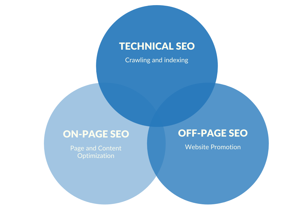 seo-types